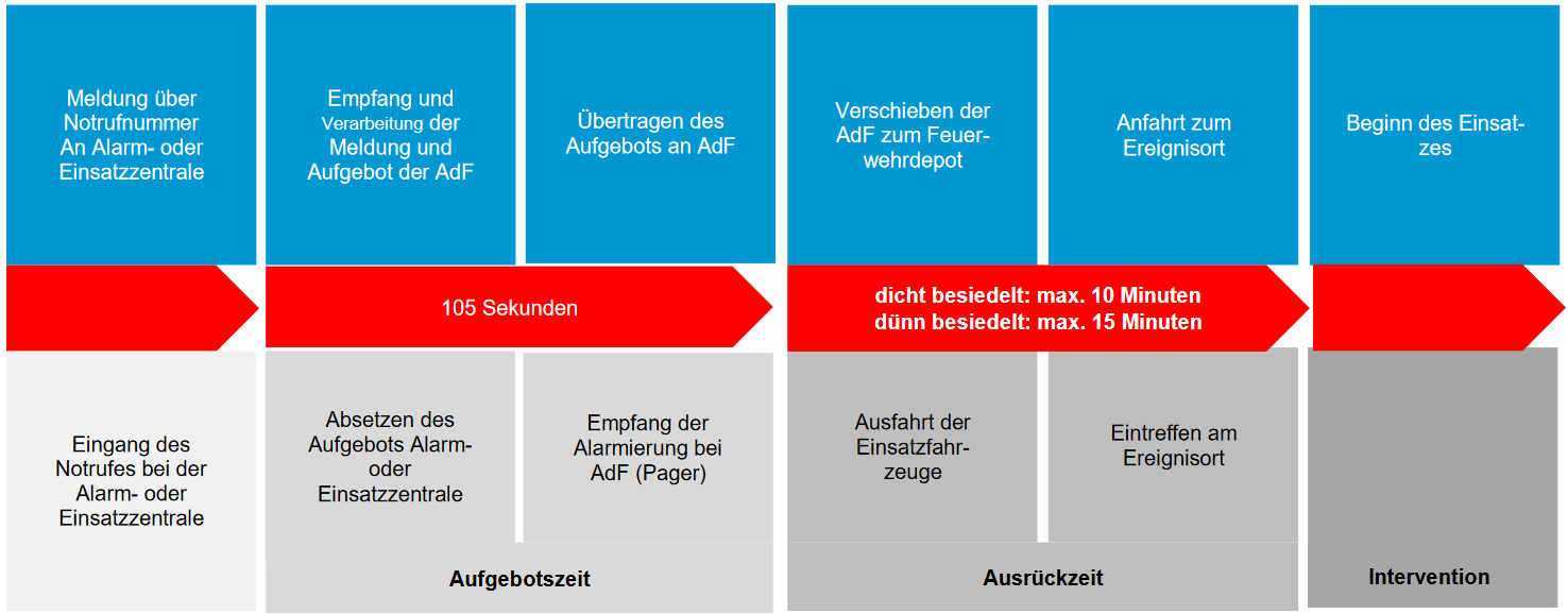 Zeitlicher Ablauf